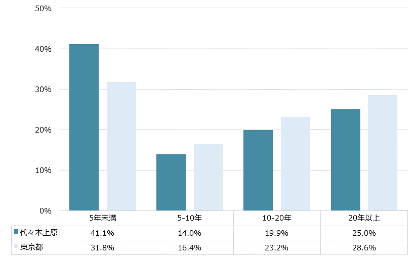 代々木上原 不動産投資分析