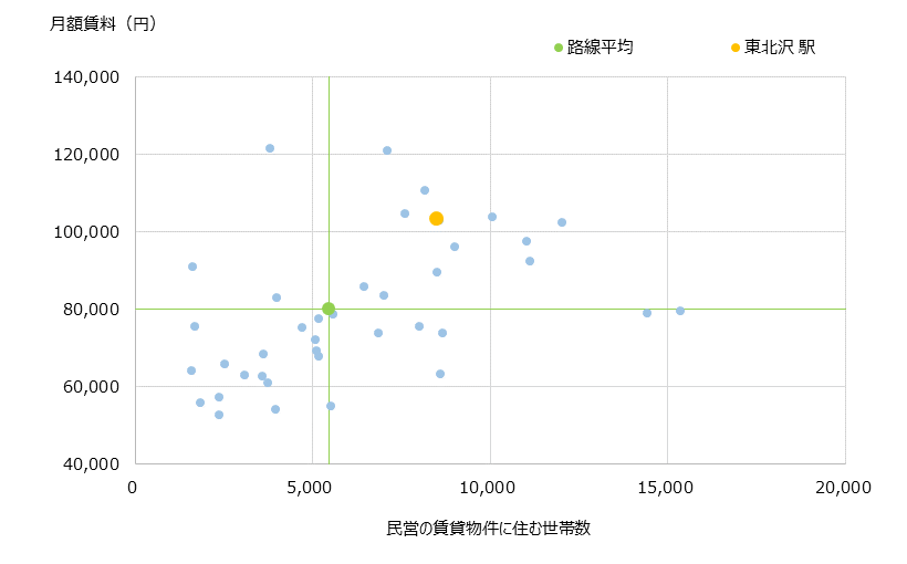 東北沢 不動産投資分析