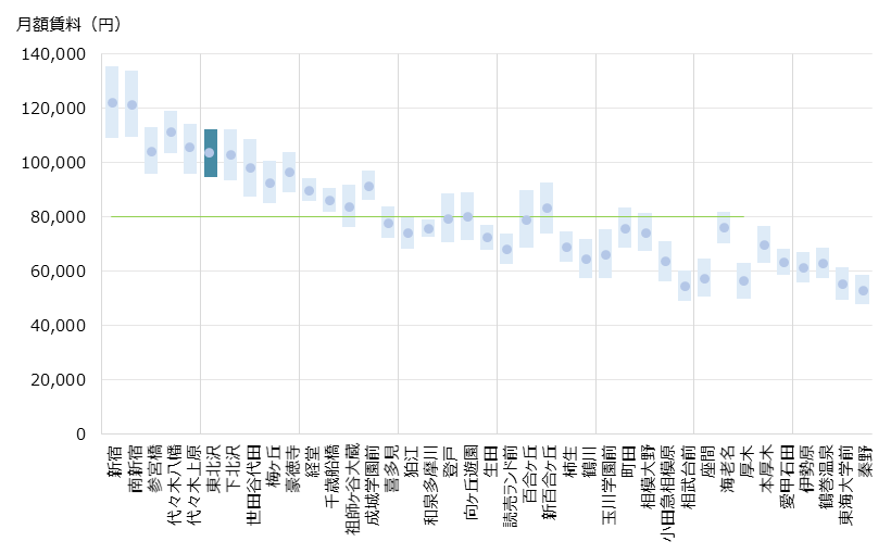 東北沢 不動産投資分析