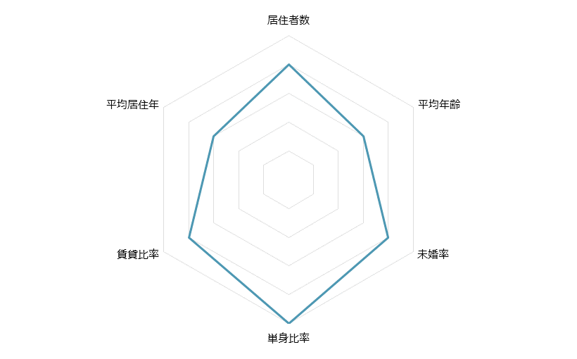 下北沢 不動産投資分析