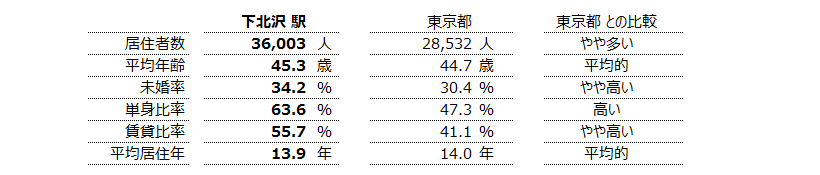 下北沢 不動産投資分析