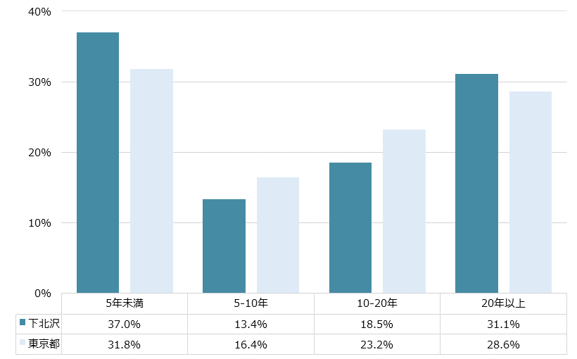 下北沢 不動産投資分析