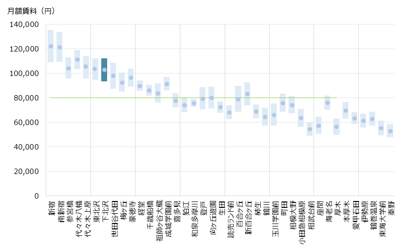下北沢 不動産投資分析