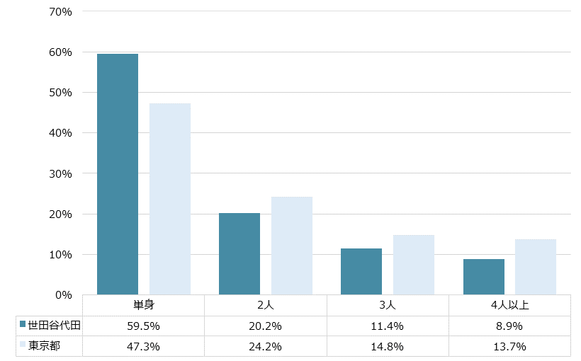 世田谷代田 不動産投資分析
