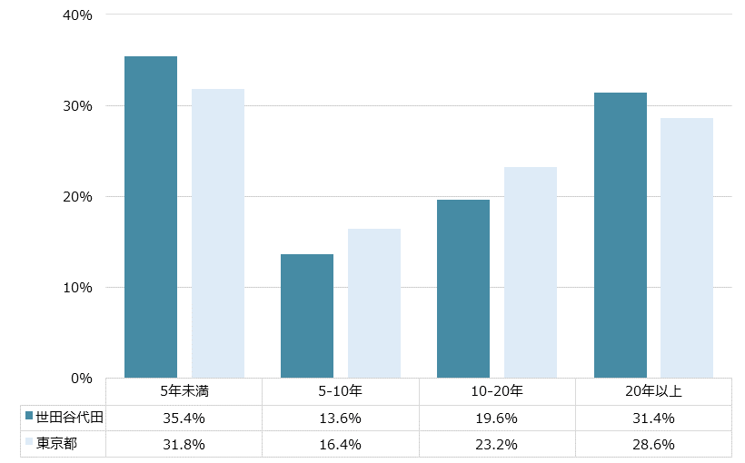 世田谷代田 不動産投資分析
