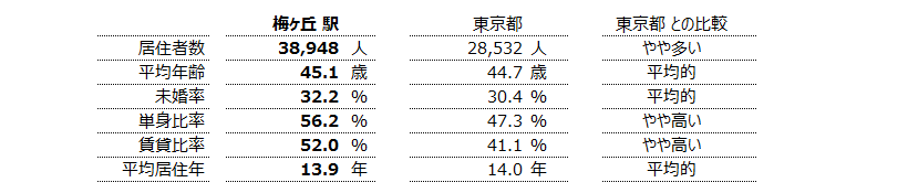 梅ヶ丘 不動産投資分析
