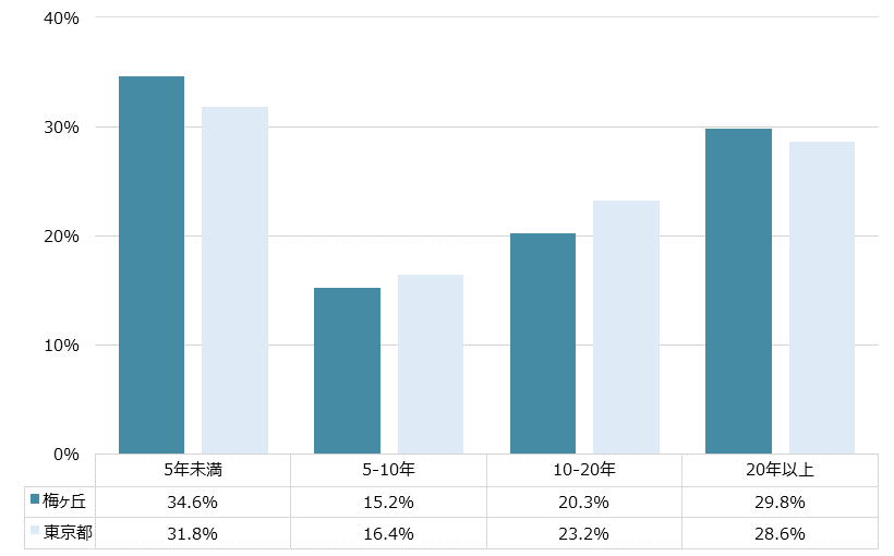 梅ヶ丘 不動産投資分析