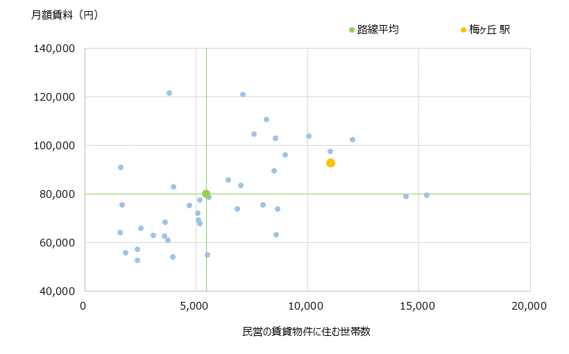 梅ヶ丘 不動産投資分析