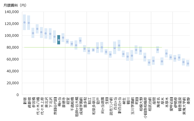 梅ヶ丘 不動産投資分析