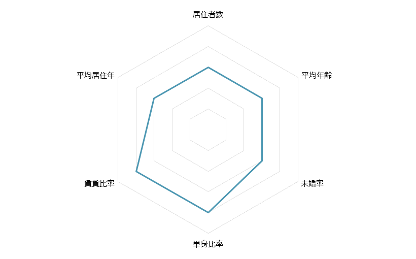 豪徳寺 不動産投資分析