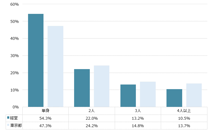 経堂 不動産投資分析