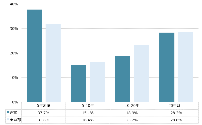 経堂 不動産投資分析