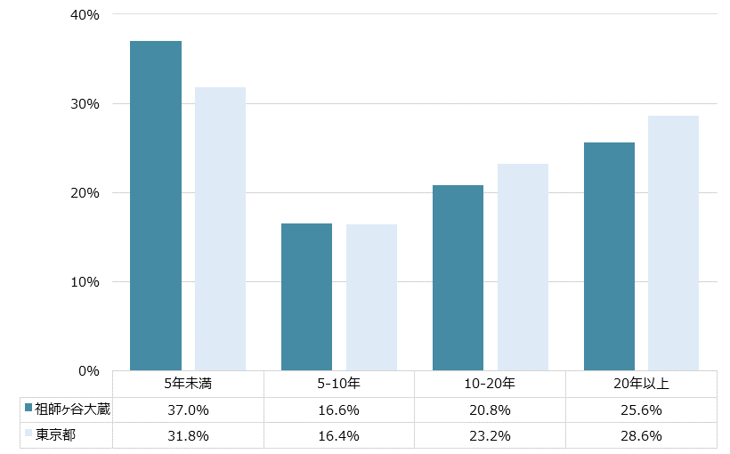 祖師ヶ谷大蔵 不動産投資分析