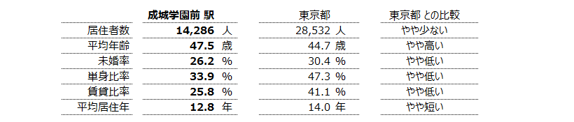 成城学園前 不動産投資分析