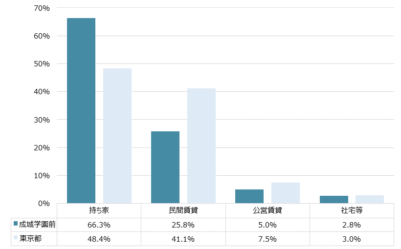 成城学園前 不動産投資分析