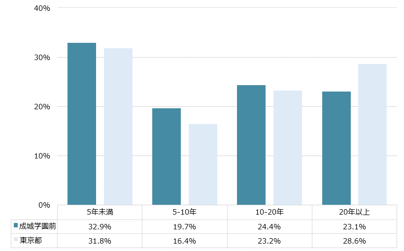 成城学園前 不動産投資分析