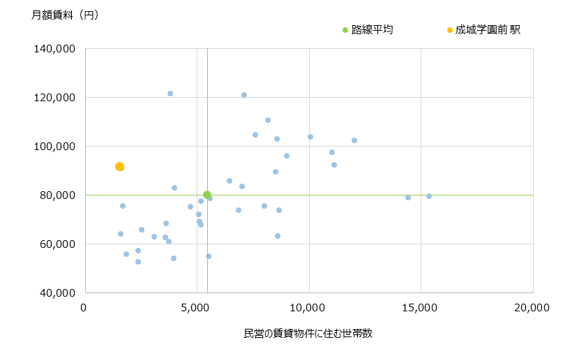 成城学園前 不動産投資分析