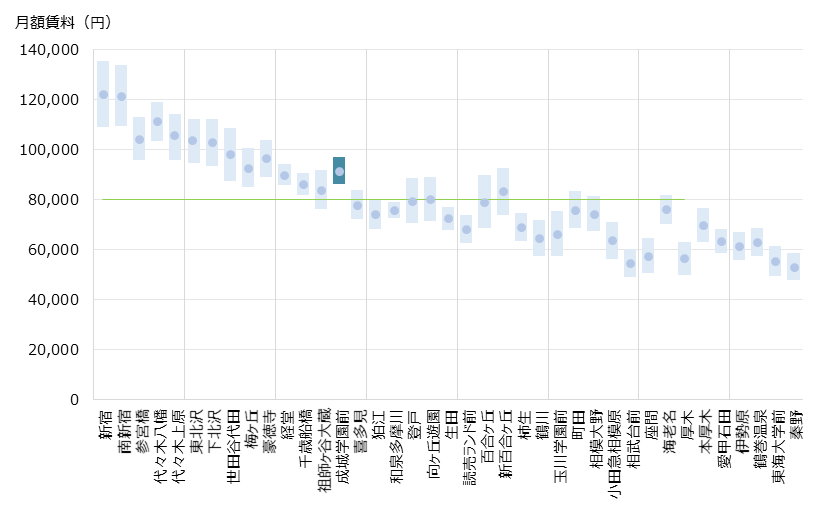 成城学園前 不動産投資分析