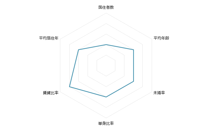 喜多見 不動産投資分析