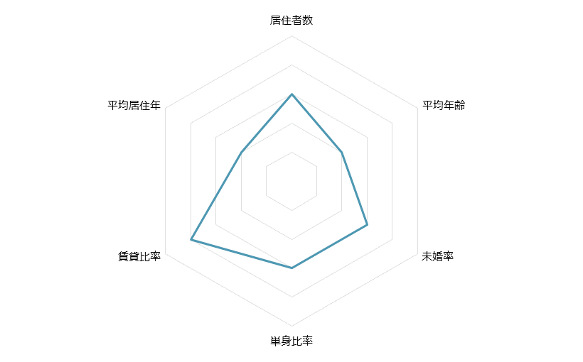 狛江 不動産投資分析