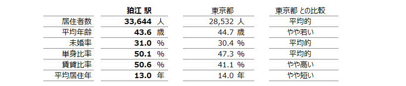 狛江 不動産投資分析