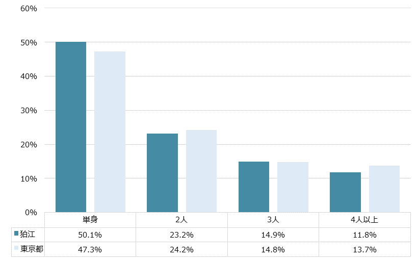狛江 不動産投資分析