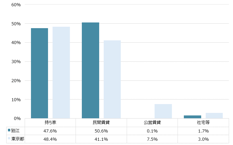 狛江 不動産投資分析