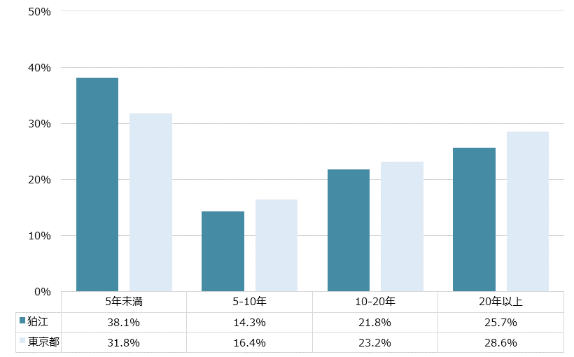 狛江 不動産投資分析