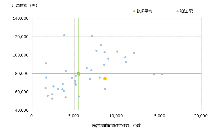 狛江 不動産投資分析