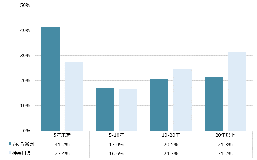 向ヶ丘遊園 不動産投資分析