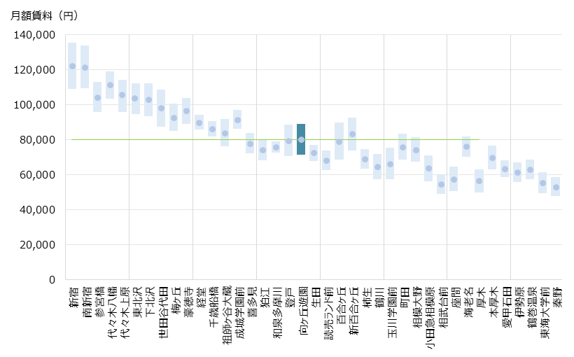 向ヶ丘遊園 不動産投資分析
