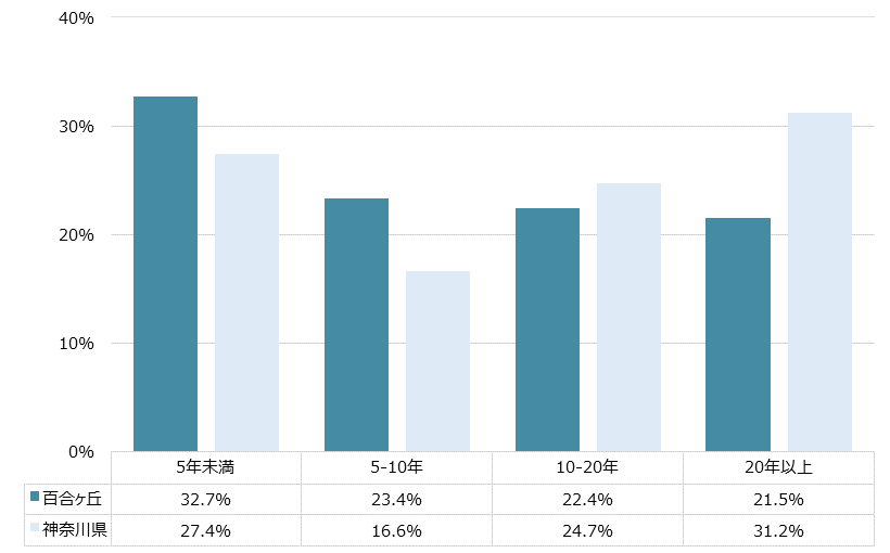 百合ヶ丘 不動産投資分析