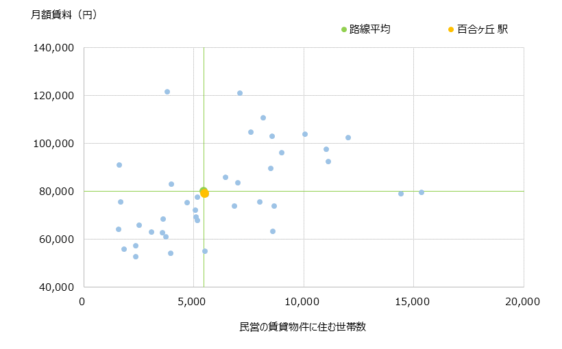 百合ヶ丘 不動産投資分析