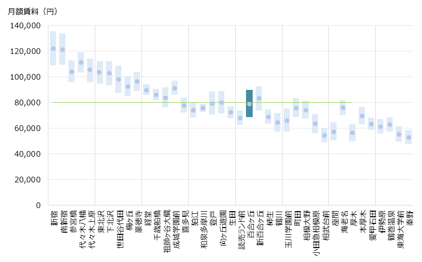 百合ヶ丘 不動産投資分析