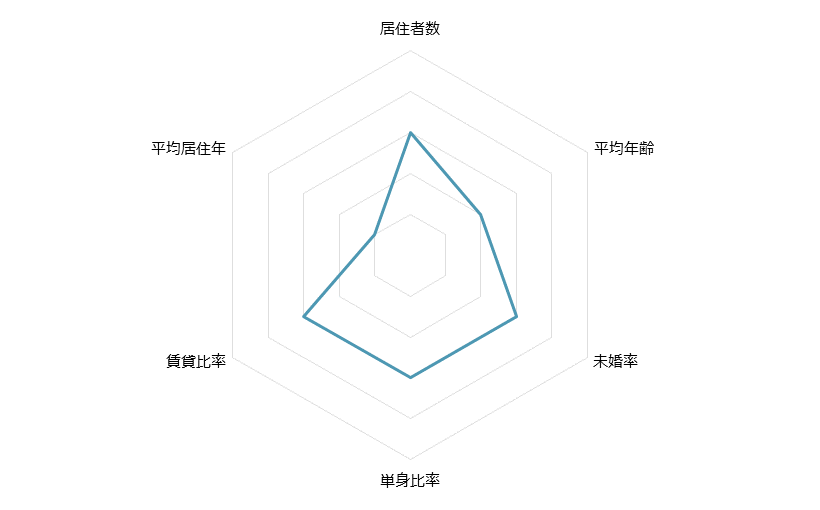 新百合ヶ丘 不動産投資分析