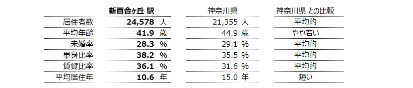 新百合ヶ丘 不動産投資分析
