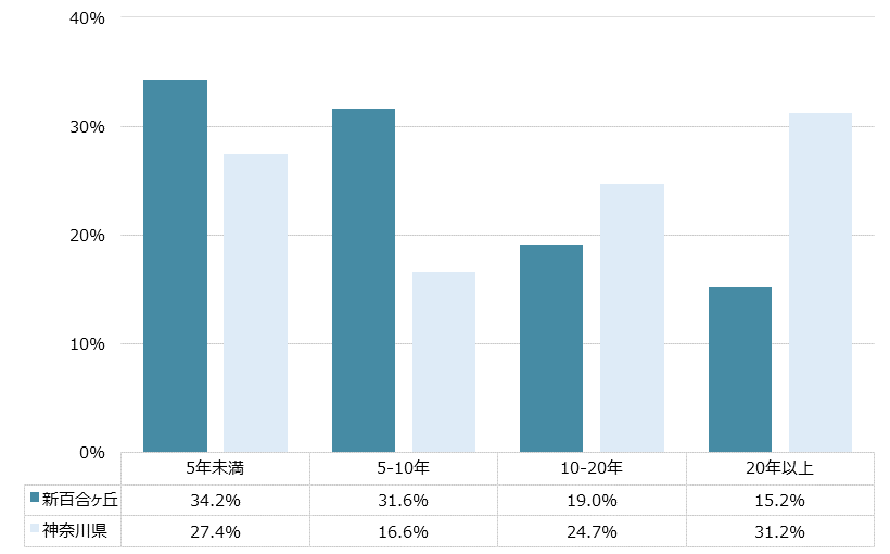 新百合ヶ丘 不動産投資分析