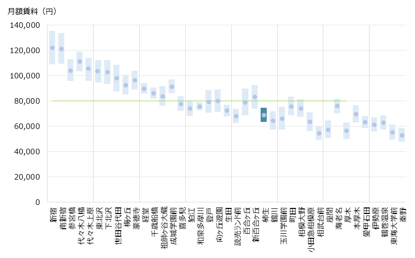 柿生 不動産投資分析