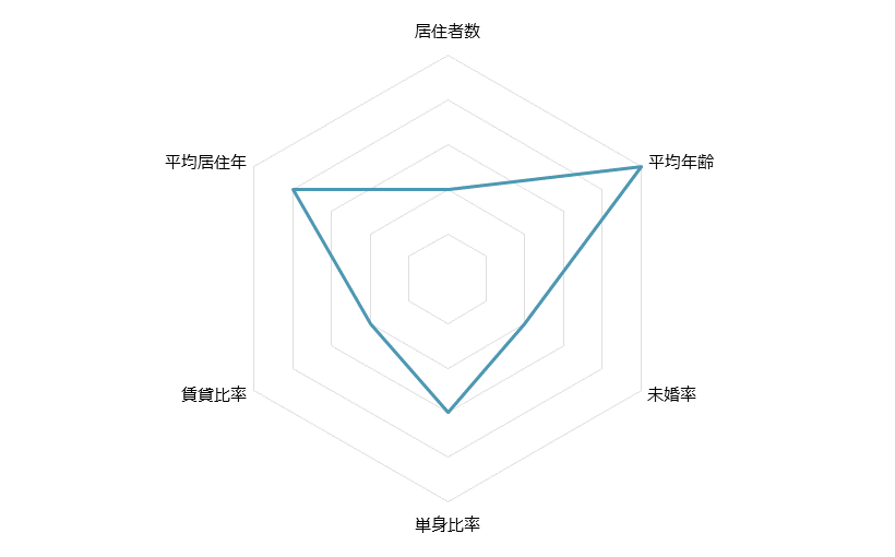 玉川学園前 不動産投資分析