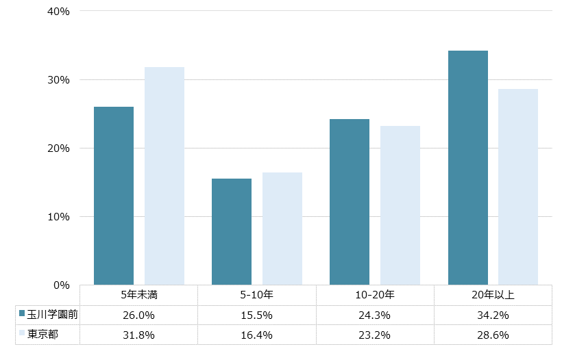 玉川学園前 不動産投資分析