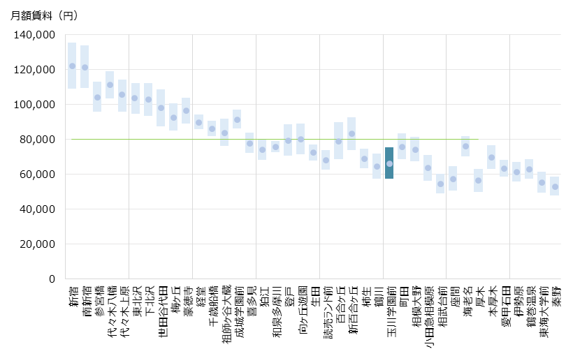 玉川学園前 不動産投資分析