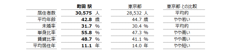 町田 不動産投資分析