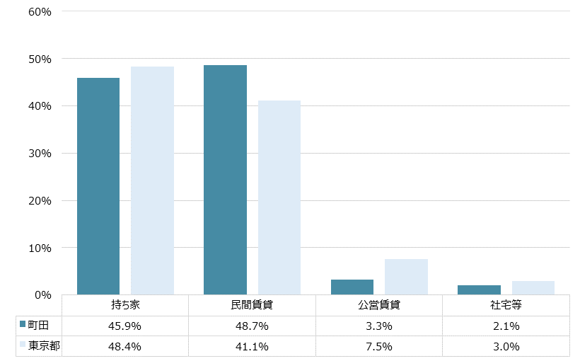 町田 不動産投資分析