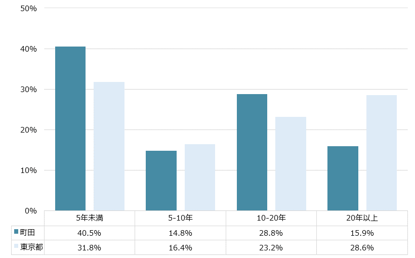 町田 不動産投資分析