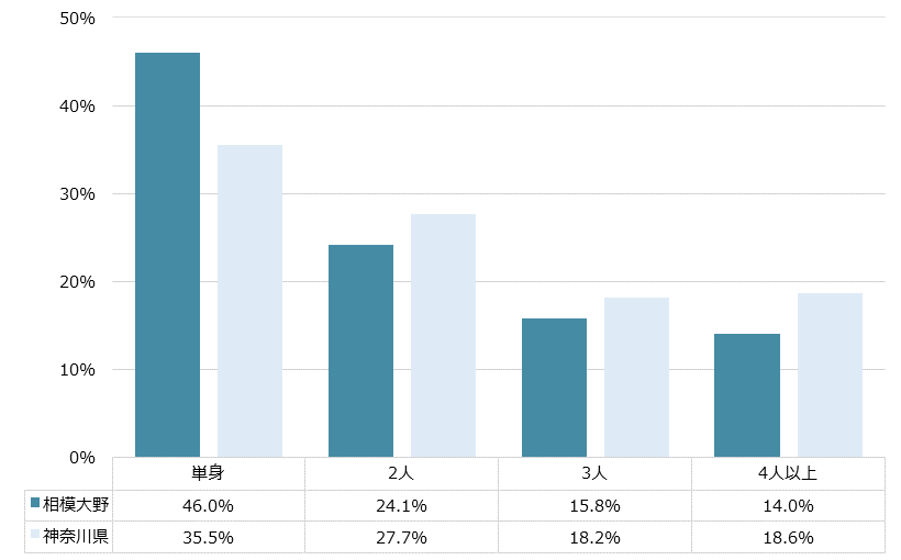 相模大野 不動産投資分析