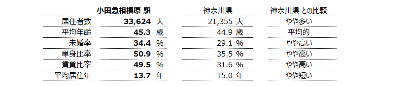 小田急相模原 不動産投資分析