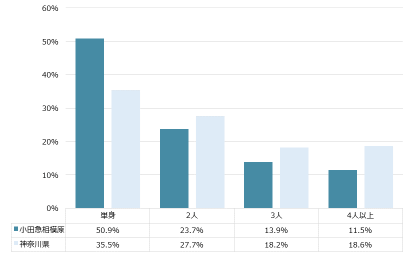 小田急相模原 不動産投資分析