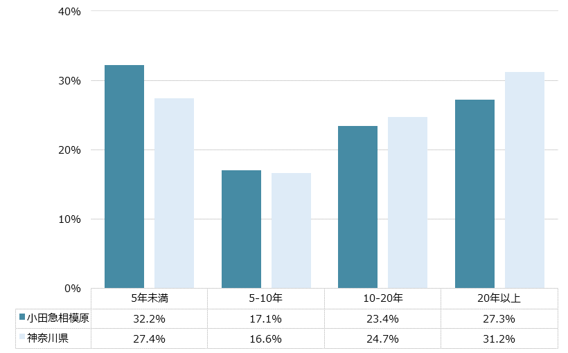 小田急相模原 不動産投資分析