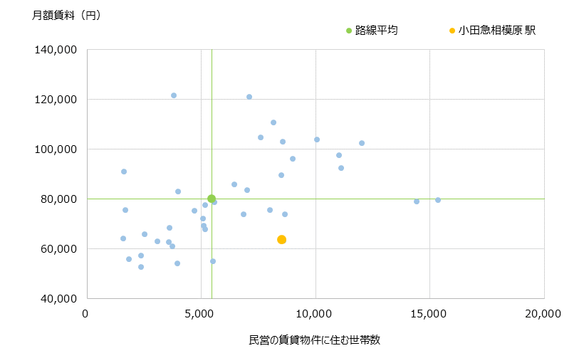 小田急相模原 不動産投資分析