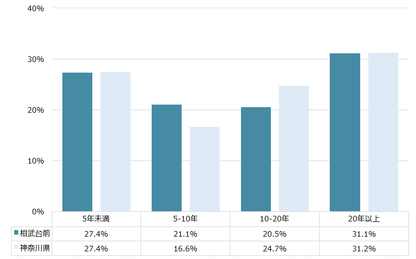相武台前 不動産投資分析